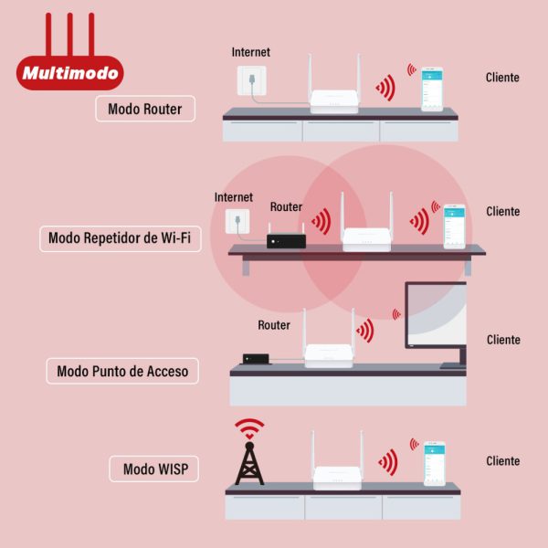 Router inalámbrico N multimodo a 300Mbps MW302R