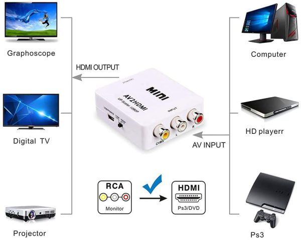 Splitter RCA a HDMI 1080P