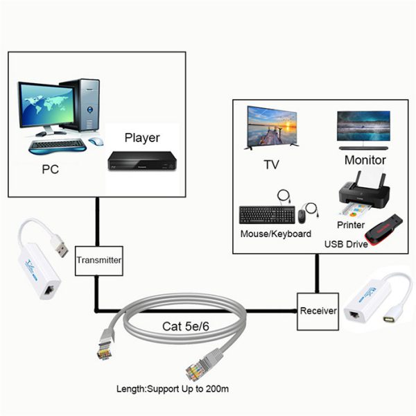 Extensión usb 2.0 a rj45 internet lan sobre cable cat5e/cat6 de hasta 200m